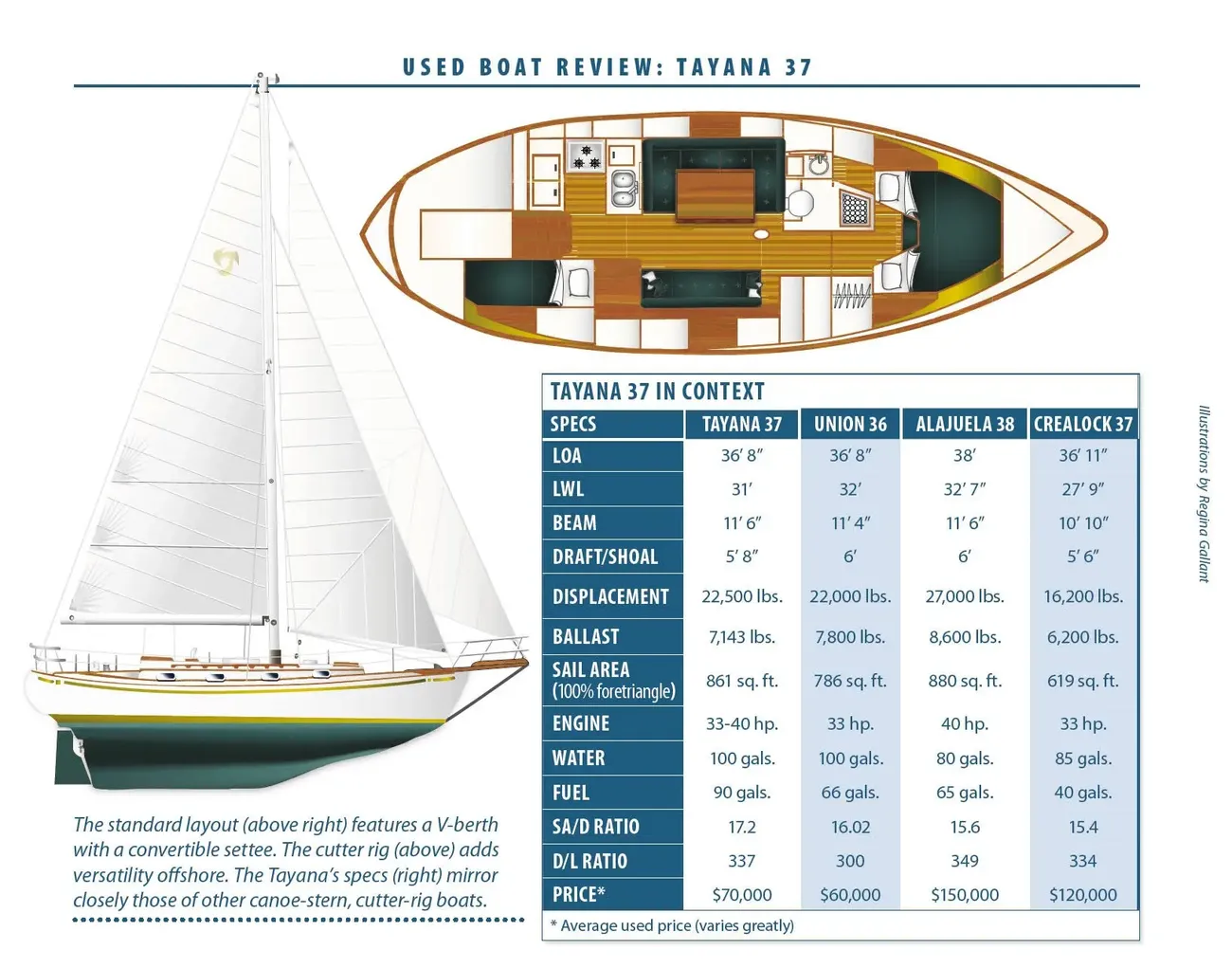 Tayana 37 specifications and interior plan